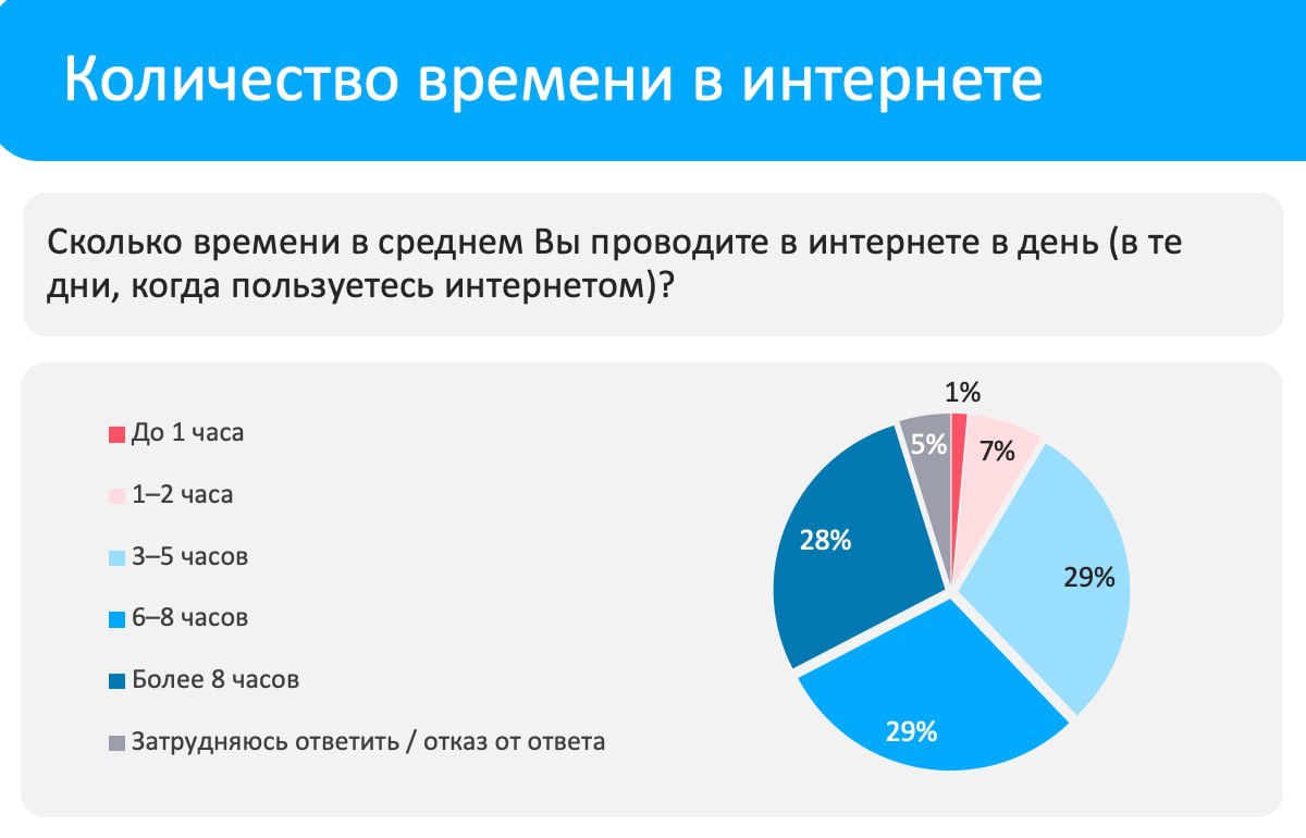 Дети и цифровая среда. Цели использования. Часть 2